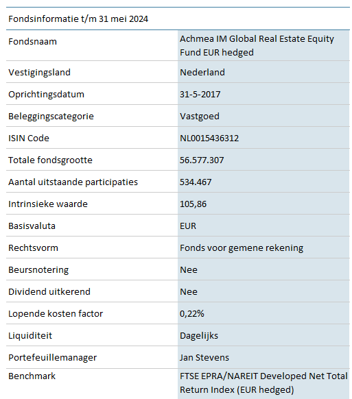 HOWB-Global-Real-Estate-Equity-Fund-EUR-hedged