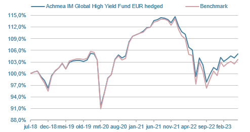 ABH-Global-High-Yield-Pool-EUR-hedged
