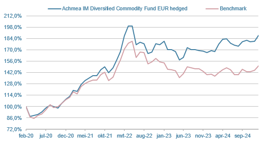 AGR-Diversified-Commodity-Fund-EUR-hedged