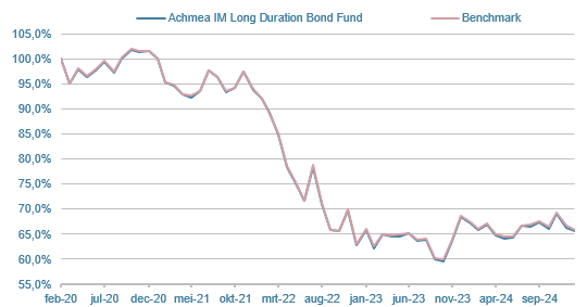 ALO-Long-Duration-Bond-Fund