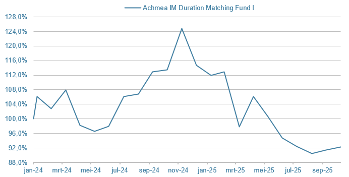 DMF-Duration-Matching-Fund-I