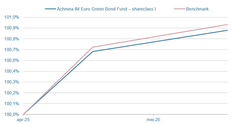 Achmea IM Euro Corporate Green Bond Fund I
