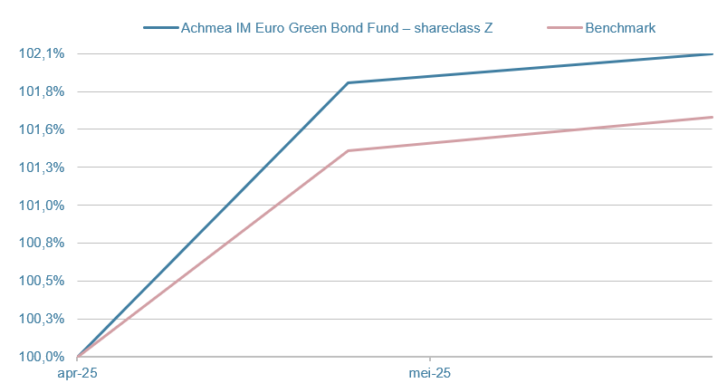 Achmea IM Euro Corporate Green Bond Fund Z