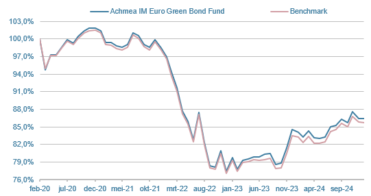 GBF-Euro-Green-Bond-Fund