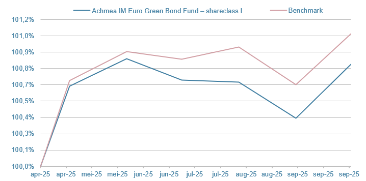 Achmea IM Euro Corporate Green Bond Fund I
