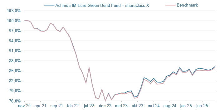 Achmea IM Euro Corporate Green Bond Fund X