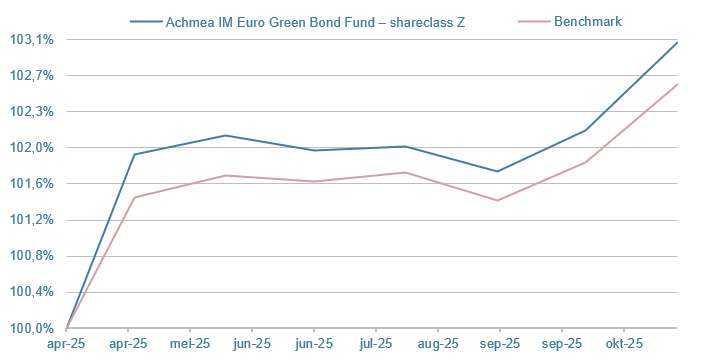 Achmea IM Euro Corporate Green Bond Fund Z
