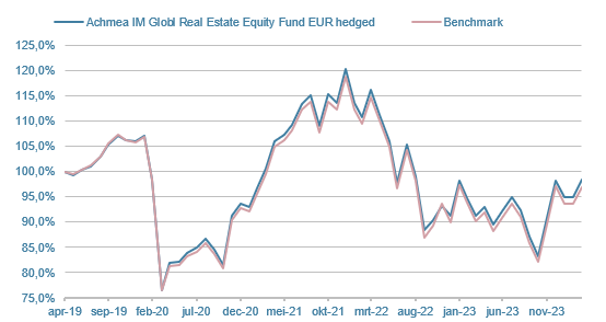 HOWB-Global-Real-Estate-Equity-Fund-EUR-hedged