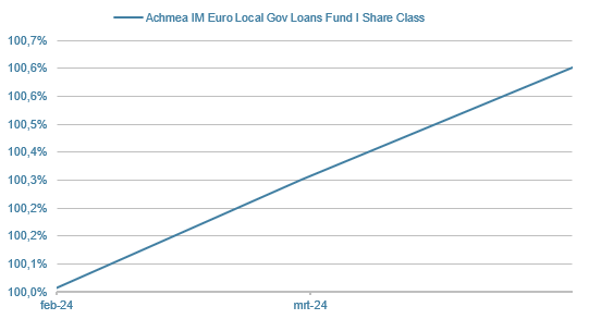 LOK-Euro-Local-Government-Loans-Fund