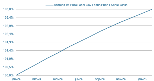 LOK-Euro-Local-Government-Loans-Fund