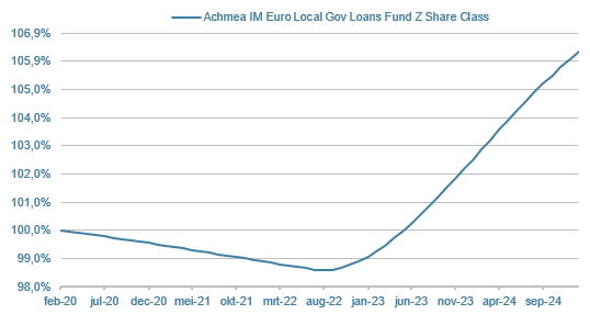 LOK-Euro-Local-Government-Loans-Fund