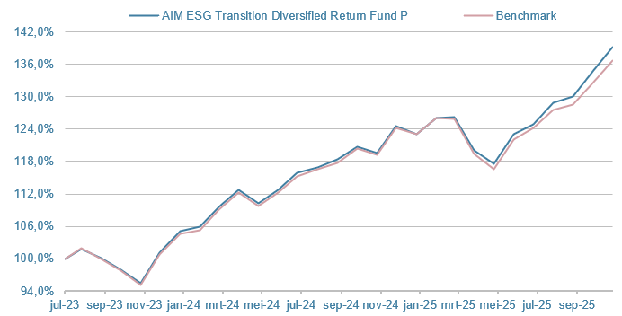 DRF-ESG-Diversified-Return-Fund-P