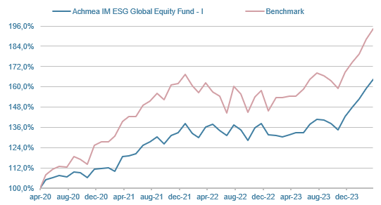 UGDE-GDEI-ESG-Global-Equity-Fund-I