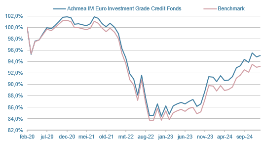 VEC-Euro-Investment-Grade-Credit-Fund