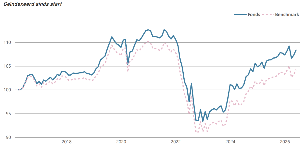 VEC-Euro-Investment-Grade-Credit-Fund