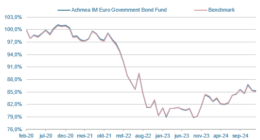 VES-Euro-Government-Bond-Fund