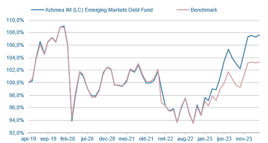 VOM-LC-Emerging-Markets-Debt-Fund