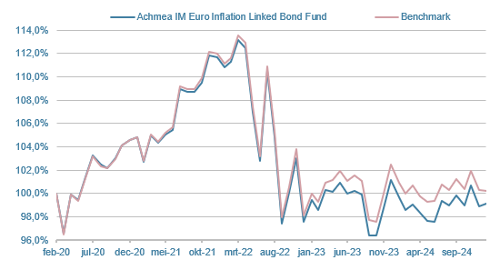 VWI-Euro-Inflation-Linked-Bond-Fund