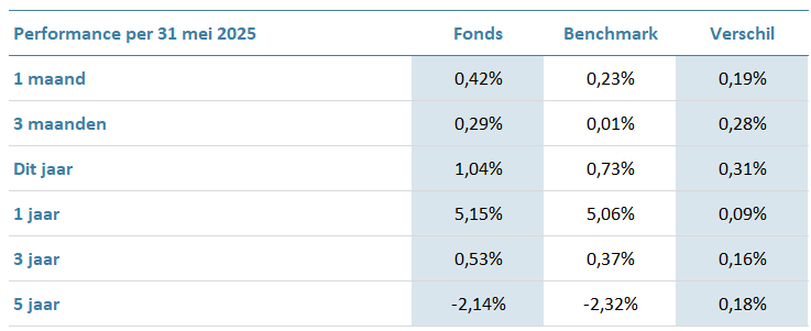 Achmea IM Euro Corporate Green Bond Fund X