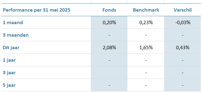 Achmea IM Euro Corporate Green Bond Fund Z