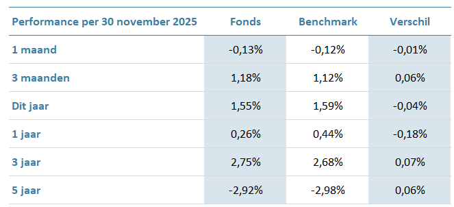 Achmea IM Euro Corporate Green Bond Fund X