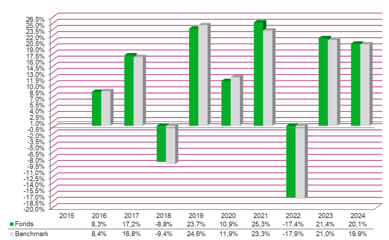 grafiek rendement wereldwijd aandelen fonds