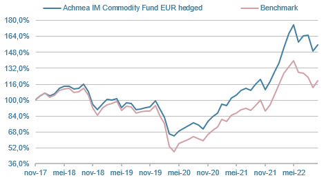 GSF-Commodity-Fund-EUR-hedged