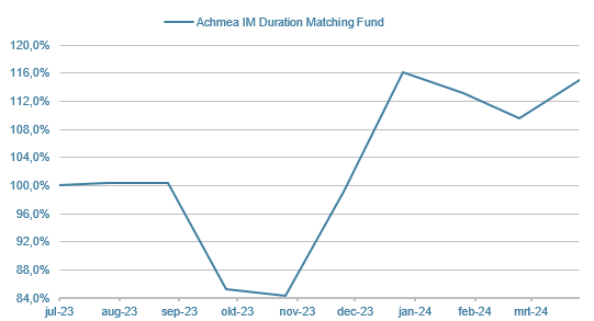 DMF-Duration-Matching-Fund-P