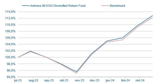 DRF-ESG-Diversified-Return-Fund-P