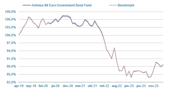 VES-Euro-Government-Bond-Fund