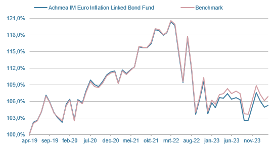 VWI-Euro-Inflation-Linked-Bond-Fund