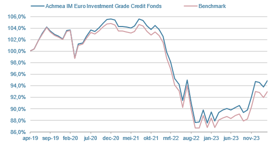 VEC-Euro-Investment-Grade-Credit-Fund