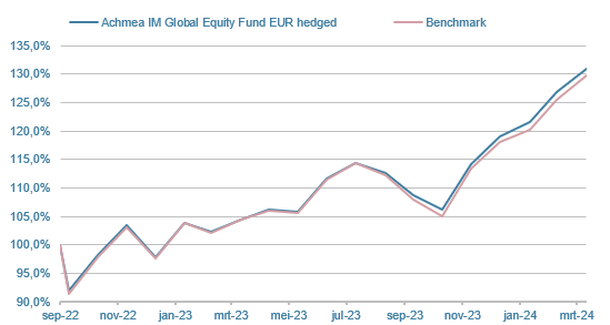 AWW-Global-Enhanced-Equity-Fund-EUR-hedged