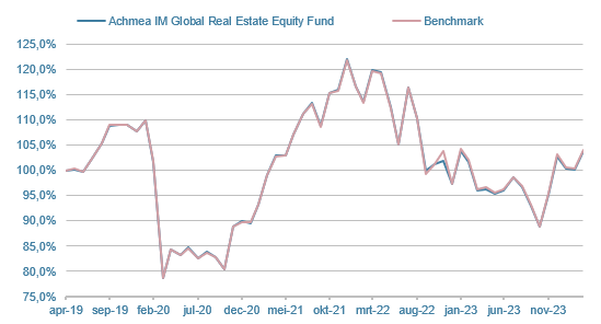 OWB-Global-Real-Estate-Equity-Fund